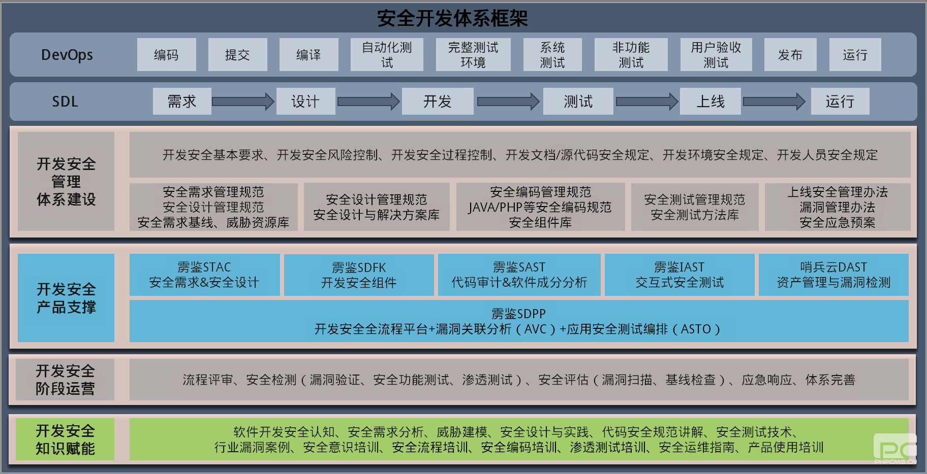 安全開發諮詢